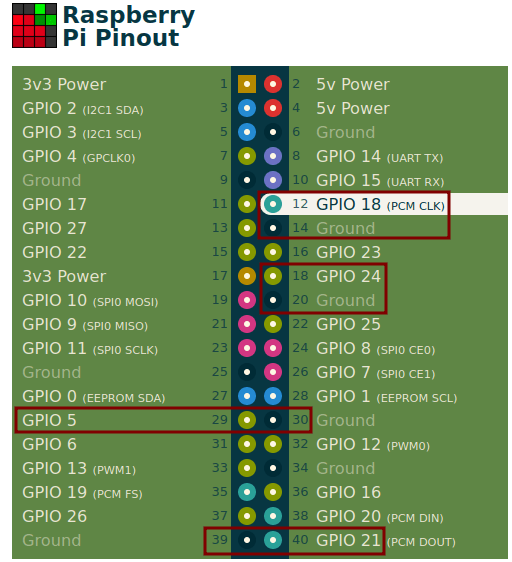 Exemples pour les GPIO